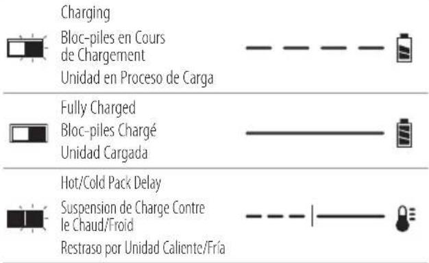 Charging Bloc-piles en Cours de Chargement Unidad en Proceso de Carga Fully Charged Bloc-piles Chargé Unidad Cargada Hot/Cold Pack Delay Suspension de Charge Contre le Chaud/Froid Restraso por Unidad Caliente/Fría