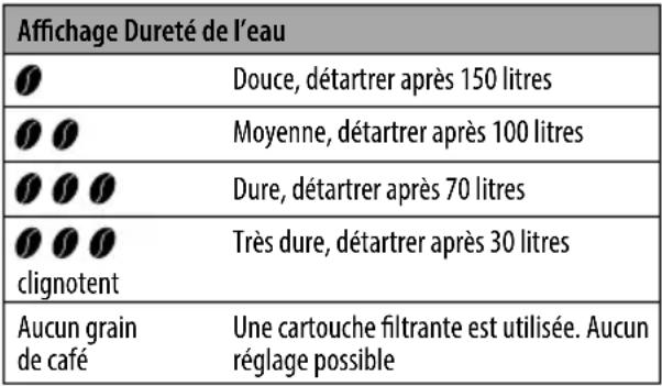 MELITTA Latticia OT - Réglage de la dureté de l'eau - 1