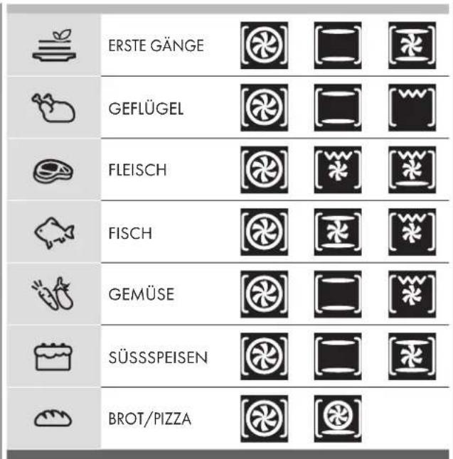 ERSTE GÄNGE GEFLÜGEL FLEISCH FISCH GEMÜSE SÜSSSPEISEN BROT/PIZZA