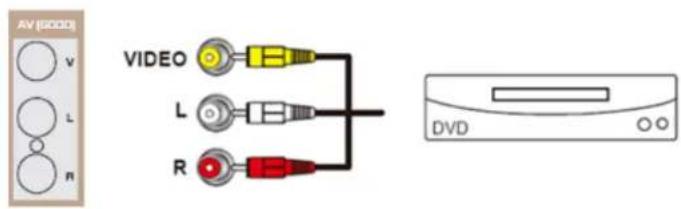 VIZIO M190VACA - Utilisation de la vidéo composite (AV) (compatible) - 1
