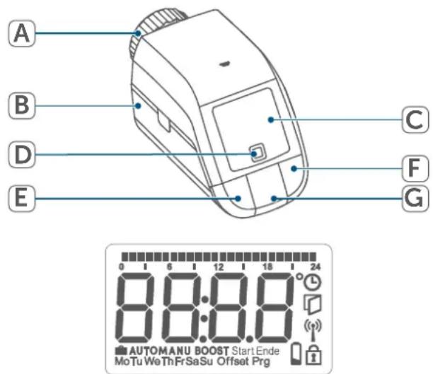 Homematic IP HMIPHAP - Overzicht van het display: - 1