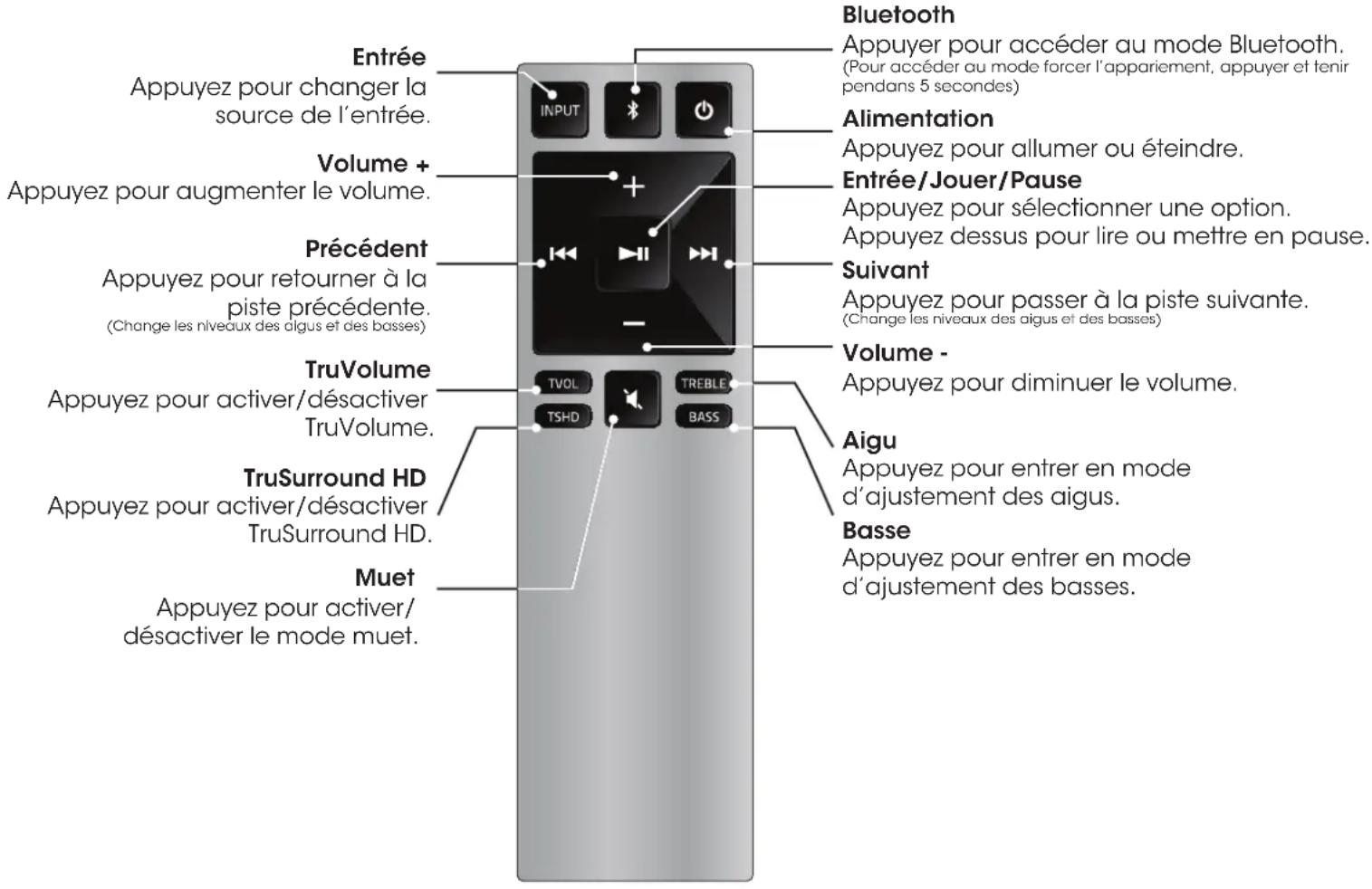 VIZIO S3821wCNA - Utilisation de la télécommande - 1