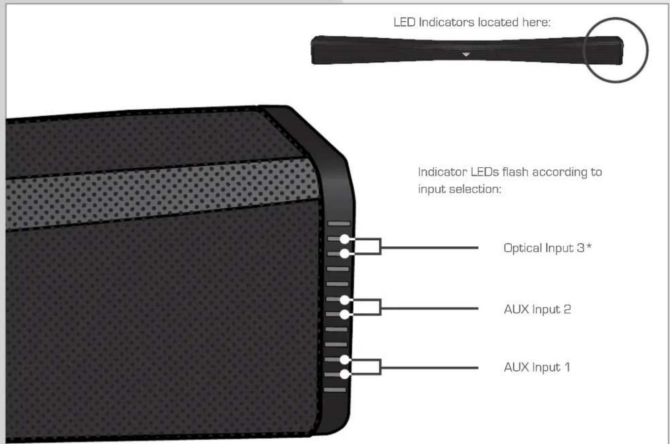 VIZIO SB4021EA0NA - USING THE REMOTE - 3