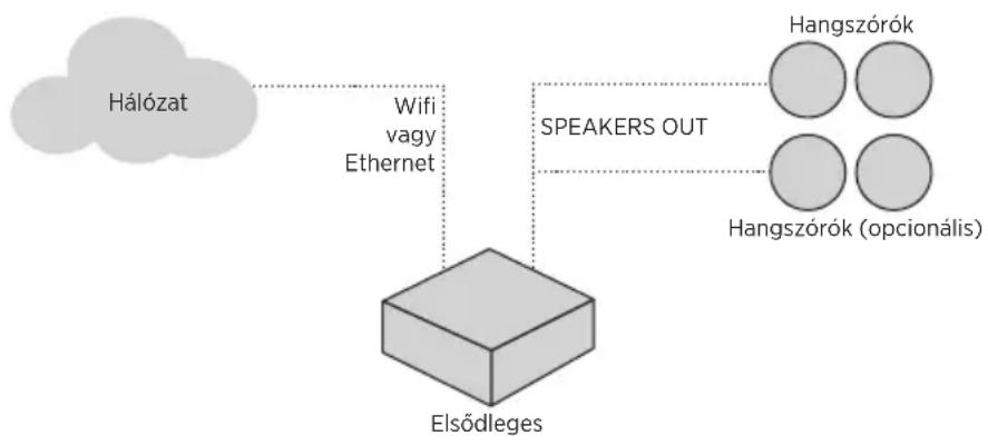BOSE Music Amplifier - HASZNÁLATI ESET - 1