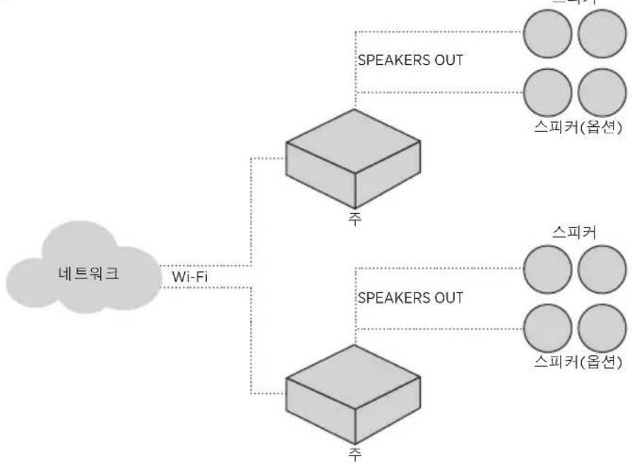BOSE Music Amplifier - 사용 사례 3 - 1