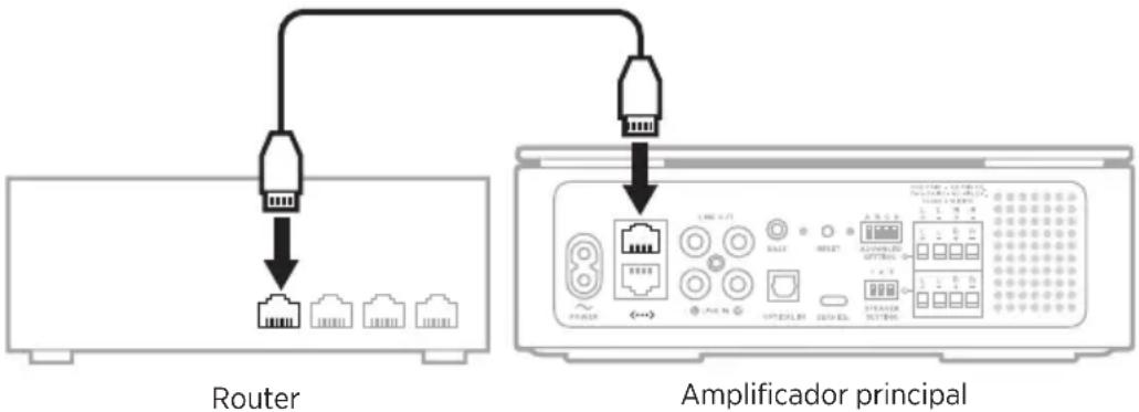 BOSE Music Amplifier - CONECTAR USANDO UN CABLE ETHERNET - 1