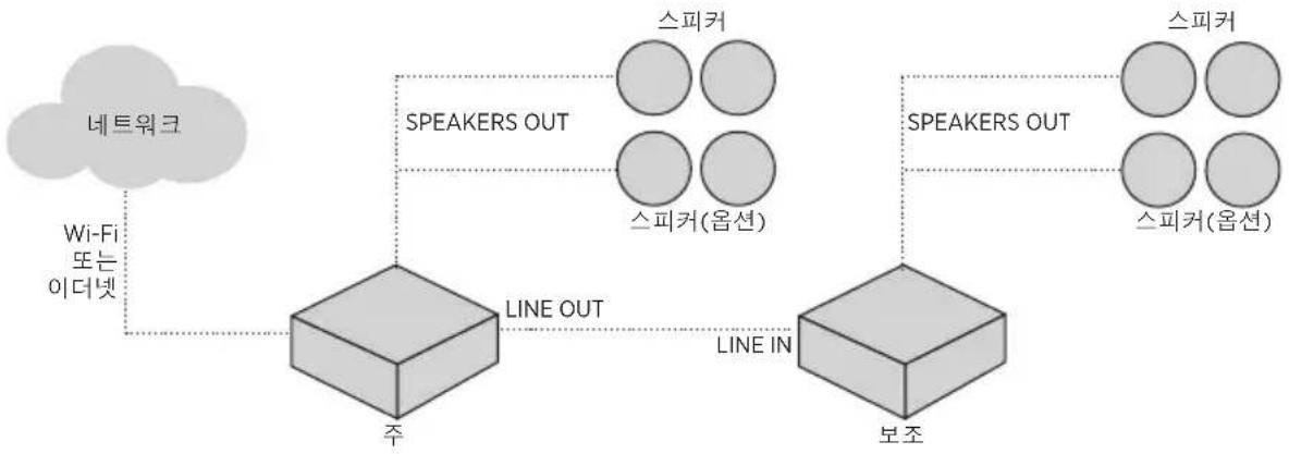 BOSE Music Amplifier - 사용 사례 2 - 1