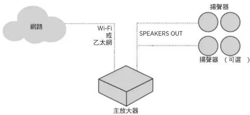 BOSE Music Amplifier - 使用案例 1 - 1