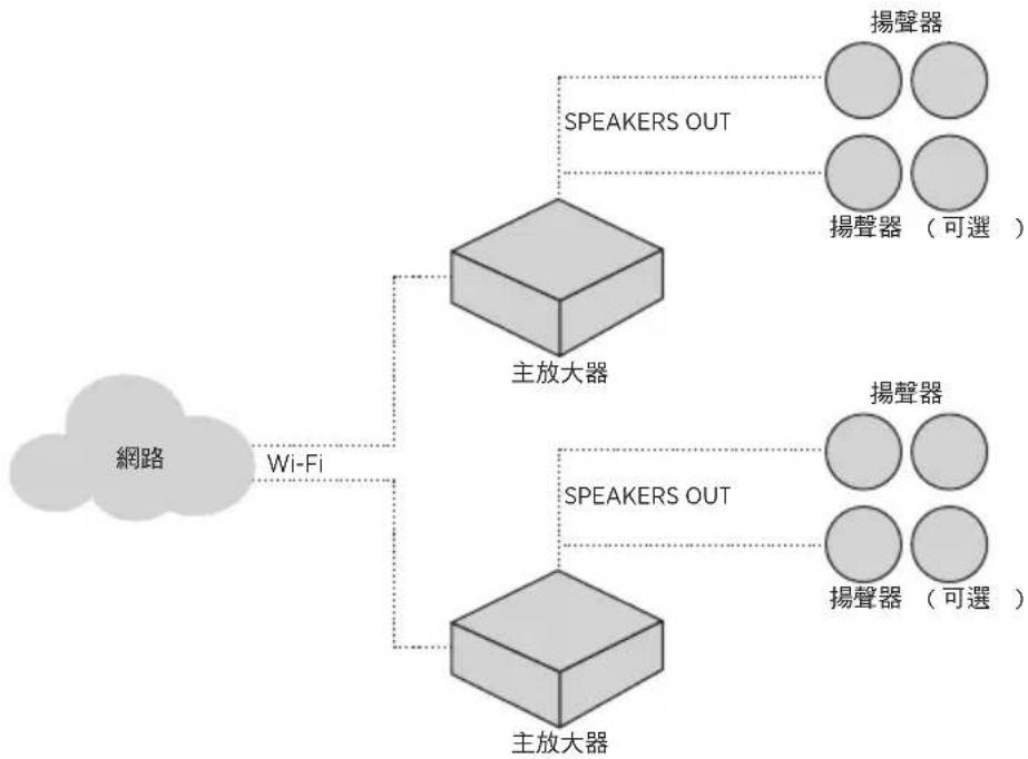 BOSE Music Amplifier - 使用案例 3 - 1