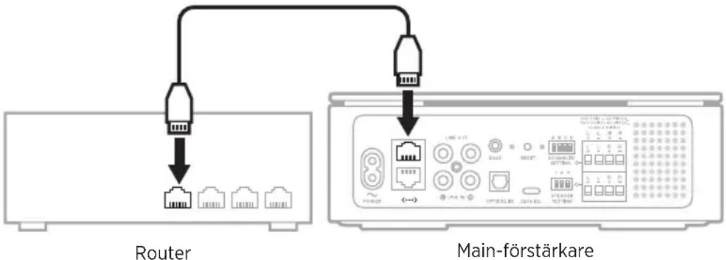 BOSE Music Amplifier - ANSLUTA MED EN ETHERNET-KABEL - 1