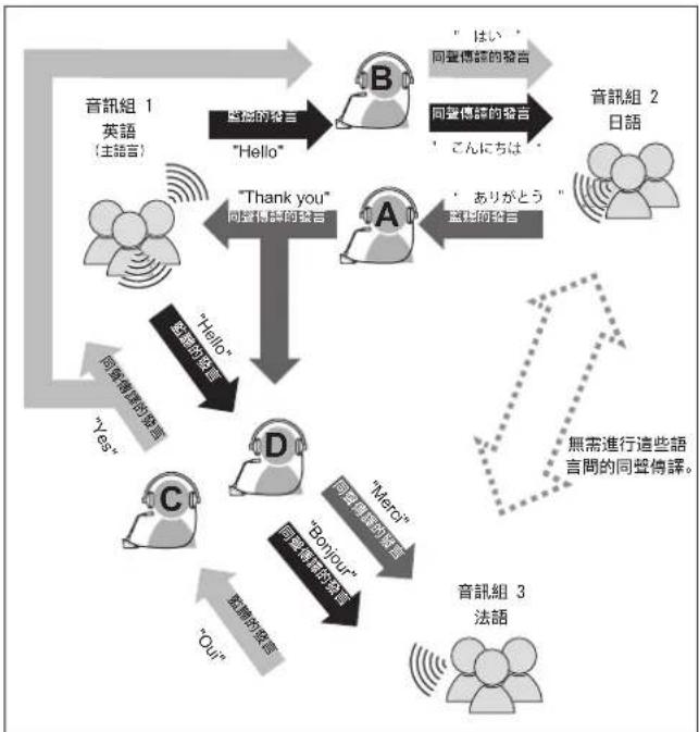 AUDIO TECHNICA ATUCIRCUDAN - 使用三種語言同聲傳譯 (3 種語言) - 2