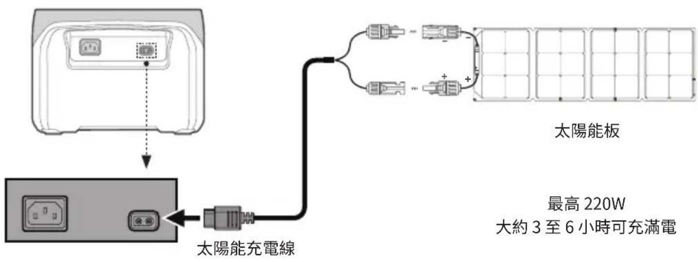 ECOFLOW River Max - 太陽能充電 - 1