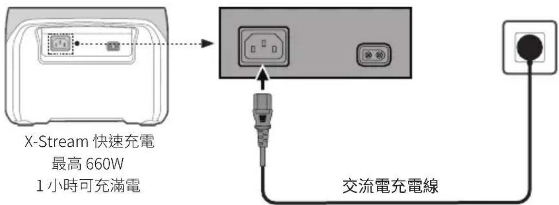ECOFLOW River Max - 交流電充電(電網電源充電) - 1