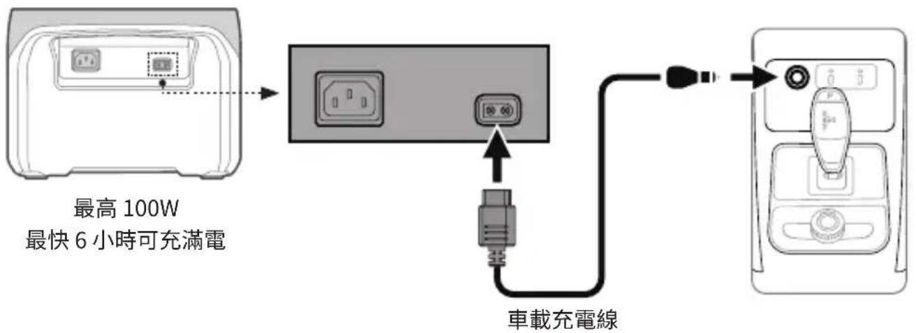 ECOFLOW River Max - 車載充電 - 1