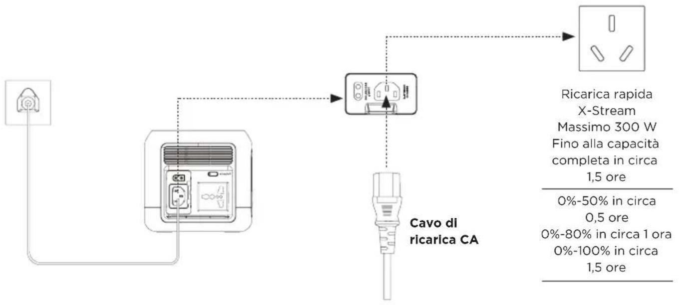 ECOFLOW River Mini - Ricarica CA - 1