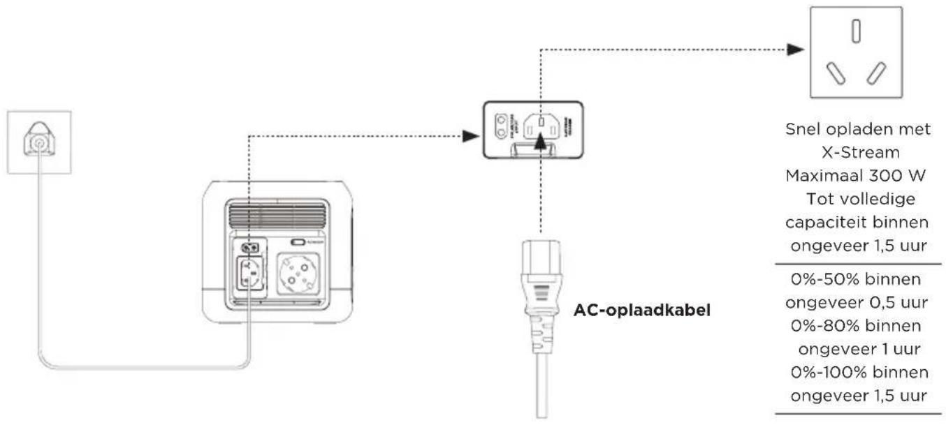 ECOFLOW River Mini - Opladen via AC-adapter - 1