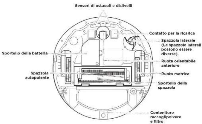 Sensori di ostacoli e dislivelli Contatto per la ricarica Spazzola laterale (Le spazzole laterali possono essere diverse). Ruota orientabile anteriore Ruota motrice Sportello della spazzola Spazzola autopulente Sportello della batteria Contenitore raccoglipolvere e filtro