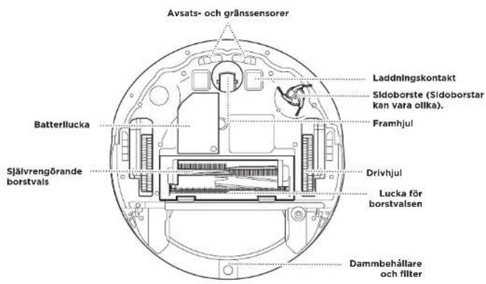 Avsats- och gränssensorer Laddningskontakt Sídoborste (Sídoborstar kan vara olika). Framhjul Batterlucka Slälvrengörande borstvals Drivhjul Lucka för borstvalsen Dammbehållare och filter