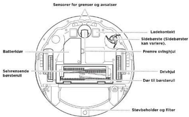 Sensorer for grenser og avsatser Ladekontakt Sidebørste (Sidebørster kan variere). Fremre svlnghjul Batteridør Selvrensende børsterull Drivhjul Dør til børsterull Støvbeholder og filter