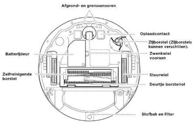Afgrond- en grenssensoren Oplaadcontact Zijborstel (Zijborstels kunnen verschillen). Zwenkwiel vooraan BatterIJdeur Zelfreinigende borstel Stuurwiel Deurtje borsteirol Stofbak en filter