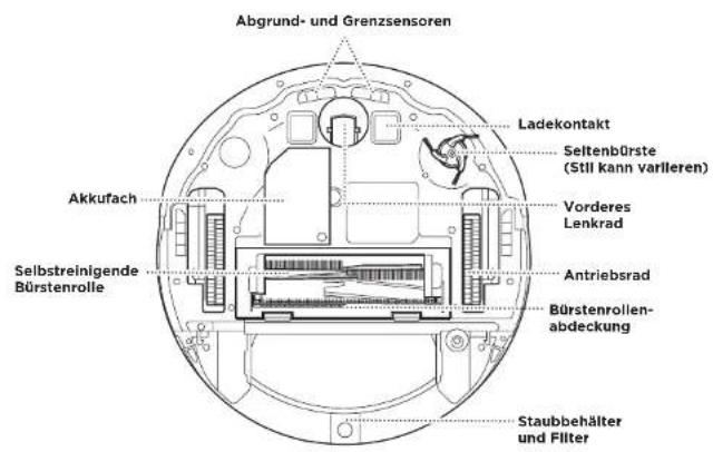 Abgrund- und Grenzsensoren Ladekontakt Seltenbürste (Still kann varlieren) Vorderes Lenkrad Antriebsrad Bürstenrollen- abdeckung Staubbehälter und Filter Aktufach Selbstreinigende Bürstenrolle