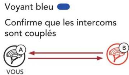 Sena C1 - Utilisation du bouton - 7
