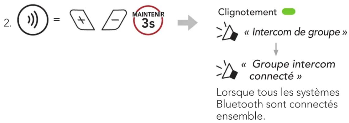 Sena C1 - Pour démarrer un group intercom - 1