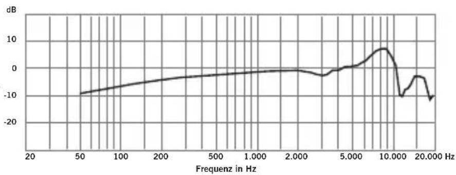 SAMSON LM7x - Spezifikationen - 2