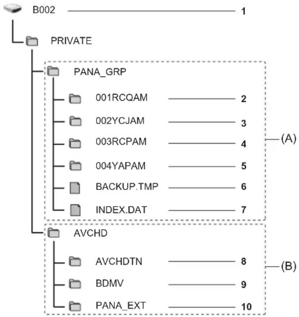 PANASONIC HCX2E - Exemple de la structure des dossiers d'une carte mémoire - 1