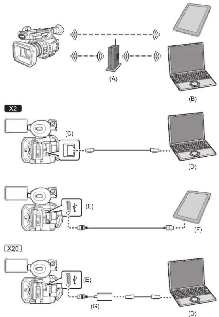PANASONIC HCX2E - Connexion réseau - 1