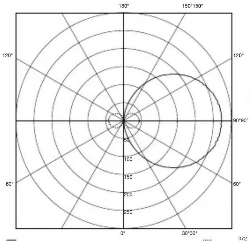 STEINEL L 271 Digi SC - Curva de distribuição de luz - 1