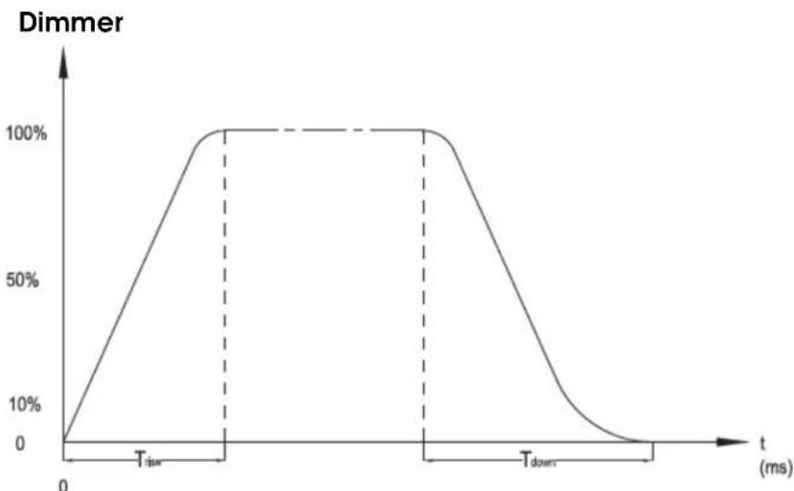 Elation ACL Par 200IP - Courbes de gradation - 1