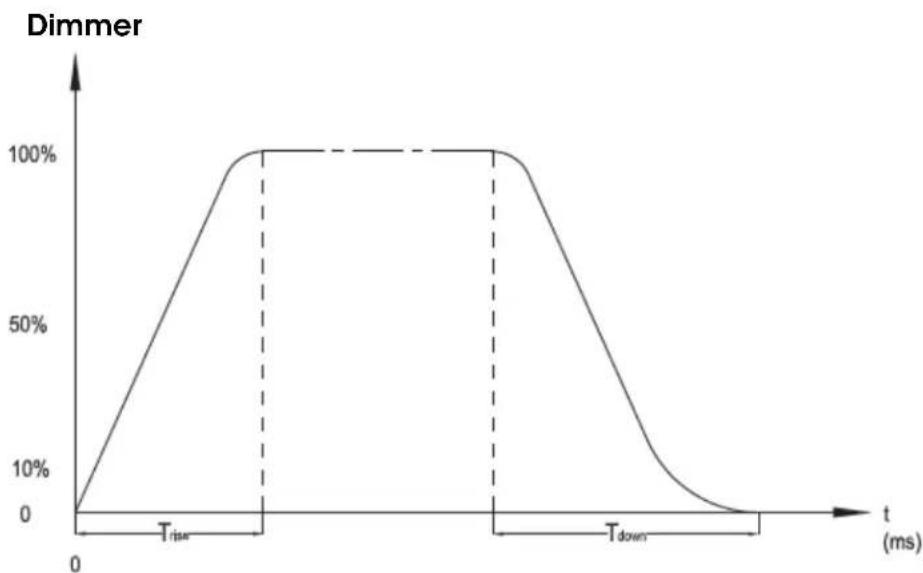 Elation Sixpar 100 - Courbes de gradation - 1