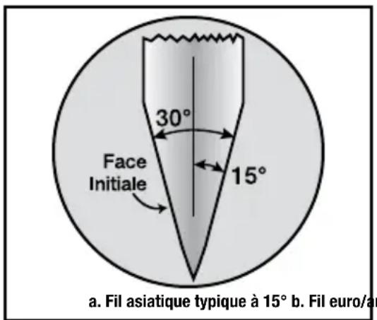 Face Initiale 30° 15° a. Fil asiatique typique à 15° b. Fil euro/a