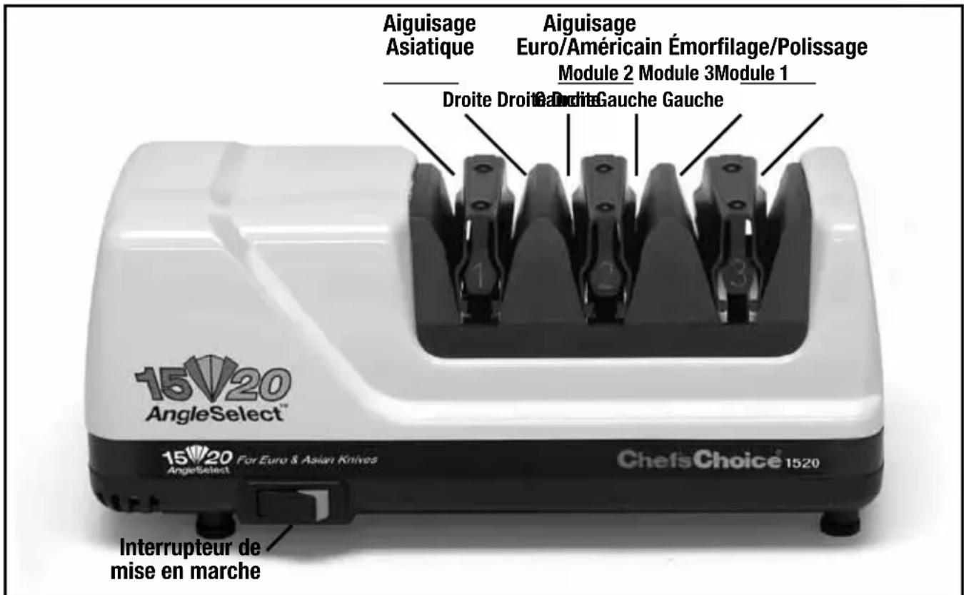 Aiguisage Asiatique Aiguisage Euro/Américain Émorfilage/Polissage Module 2 Module 3 Module 1 Droite Droite Gauche Gauche 15V20 AngleSelect™ 15V20 AngleSelect For Euro & Asian Knives ChefsChoice 1520 Interrupteur de mise en marche