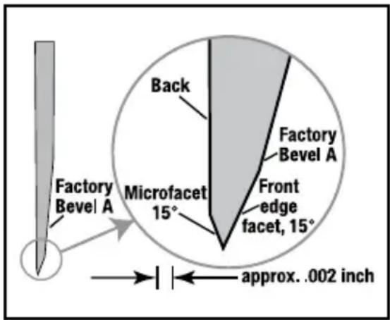 Factory Bevel A Microfacet 15° Back Factory Bevel A Front edge facet, 15° approx. .002 inch