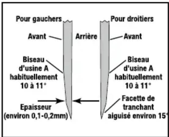 Pour gauchers Avant Biseau d'usine A habituellement 10 à 11° Epaisseur (environ 0,1-0,2mm) Arrière Pour droitiers Avant Biseau d'usine A habituellement 10 à 11° Facette de tranchant aiguisé environ 15°