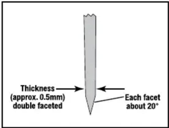 Thickness (approx. 0.5mm) double faceted Each facet about 20°