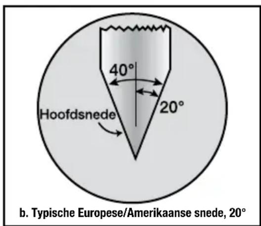 Hoofdsnede 40° 20° b. Typische Europese/Amerikaanse snede, 20°