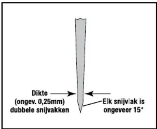 Dikte (ongev. 0,25mm) dubbele snijvakken Elk snijvlak is ongeveer 15°