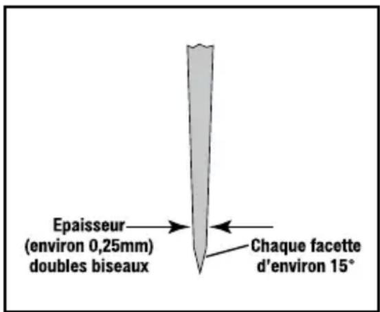 Epaisseur (environ 0,25mm) doubles biseaux Chaque facette d'environ 15°