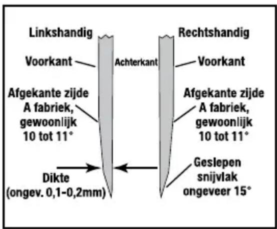 Linkshandig Voorkant Aftgekante zijde A fabriek, gewoonlijk 10 tot 11° Dikte (ongev. 0,1-0,2mm) Achterkant Rechtshandig Voorkant Afgekante zijde A fabriek, gewoonlijk 10 tot 11° Geslepen snijvlak ongeveer 15°