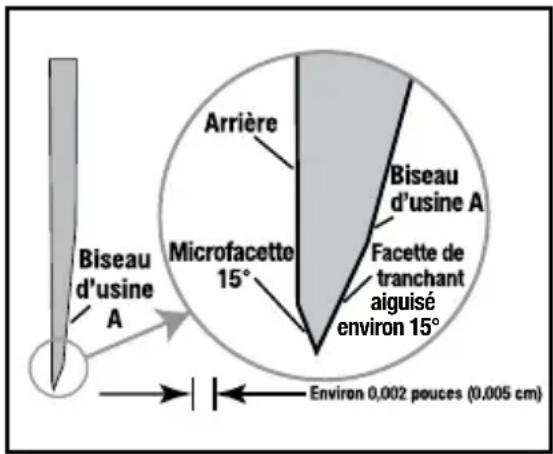 Biseau d'usine A Microfacette 15° Arrière Biseau d'usine A Facette de tranchant aiguisé environ 15° Environ 0,002 pouces (0.005 cm)