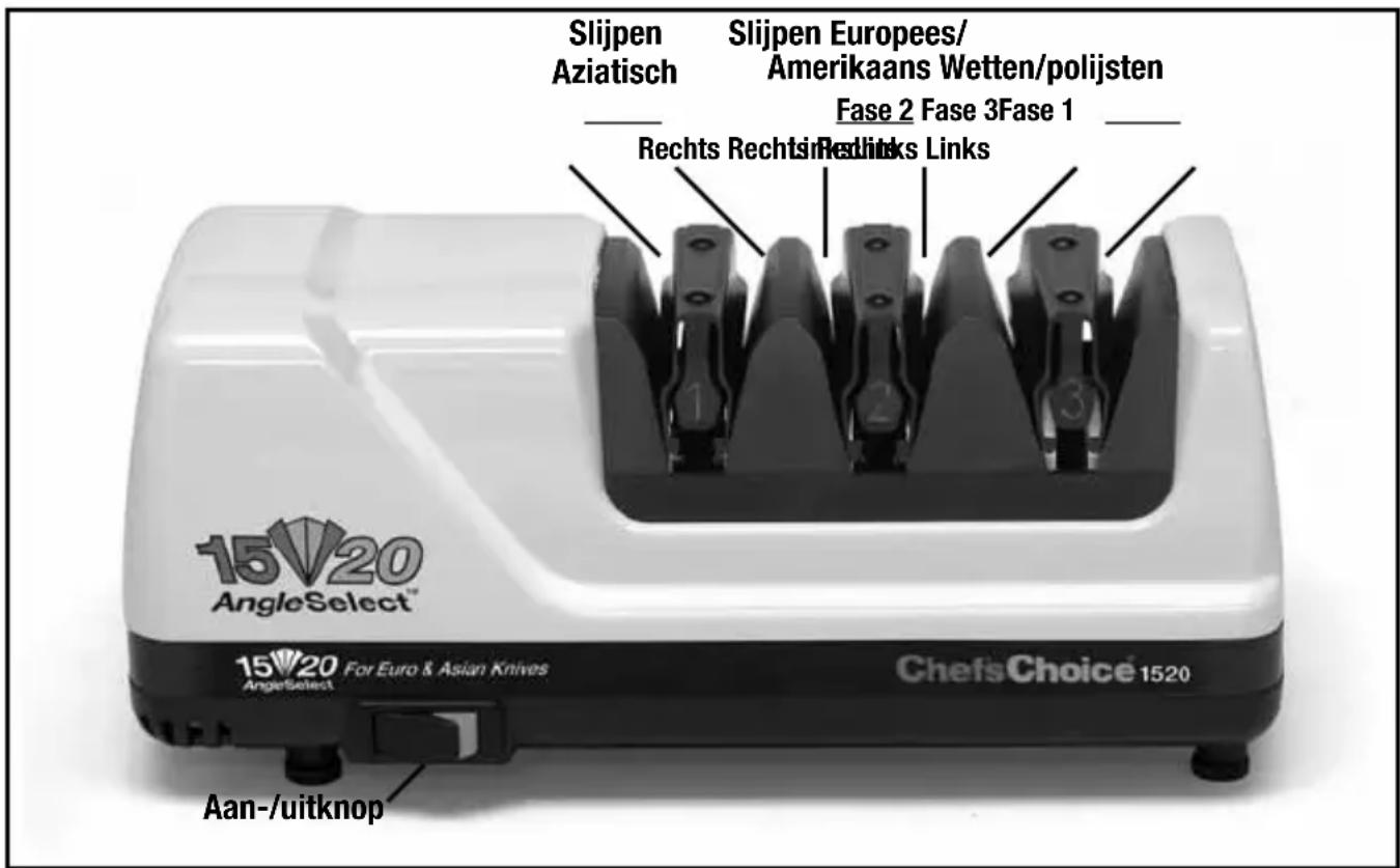 Slijpen Aziatisch Slijpen Europees/ Amerikaans Wetten/polijsten Fase 2 Fase 3 Fase 1 Rechts Rechts Relinks Links 1 2 3 15V20 AngleSelect™ 15V20 AngerSelect For Euro & Asian Knives Chefs Choice 1520 Aan-/uitknop