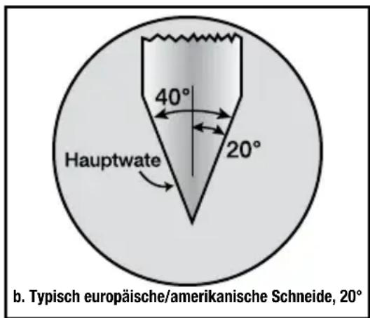 Hauptwate 40° 20° b. Typisch europäische/amerikanische Schneide, 20°