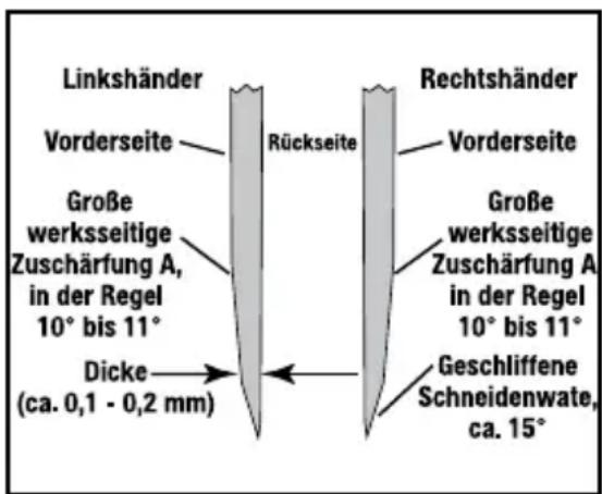 Linkshänder Vorderseite Rückseite Rechtshänder Vorderseite Große werksseitige Zuschärfung A, in der Regel 10° bis 11° Geschliffene Schneidenwate, ca. 15° Dicke (ca. 0,1 - 0,2 mm)