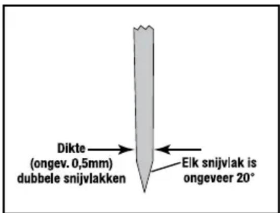 Dikte (ongev. 0,5mm) dubbele snijvlakken Elk snijvlak is ongeveer 20°