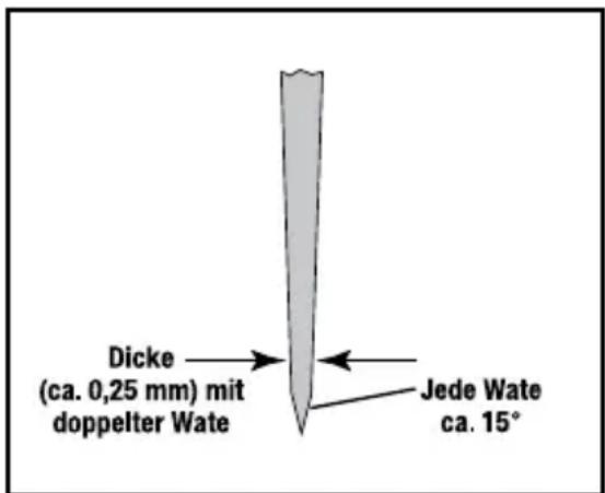 Dicke (ca. 0,25 mm) mit doppelter Wate Jede Wate ca. 15°