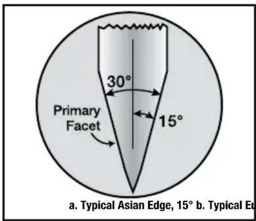 Primary Facet 30° 15° a. Typical Asian Edge, 15° b. Typical Eu