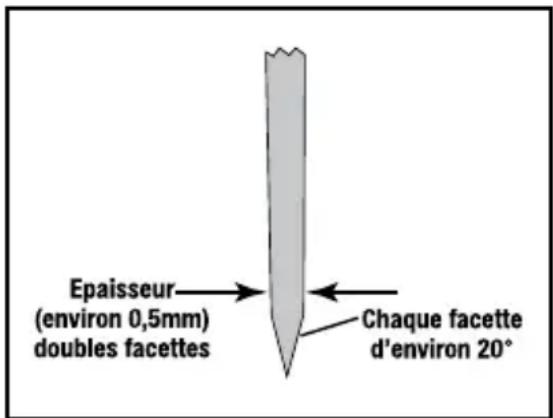 Epaisseur (environ 0,5mm) doubles facettes Chaque facette d'environ 20°